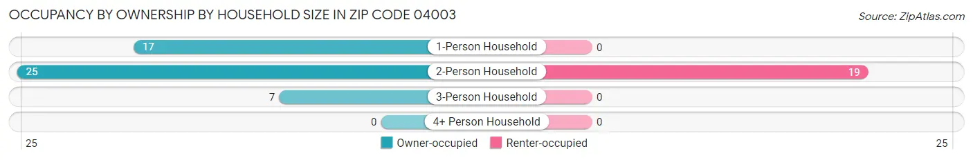 Occupancy by Ownership by Household Size in Zip Code 04003