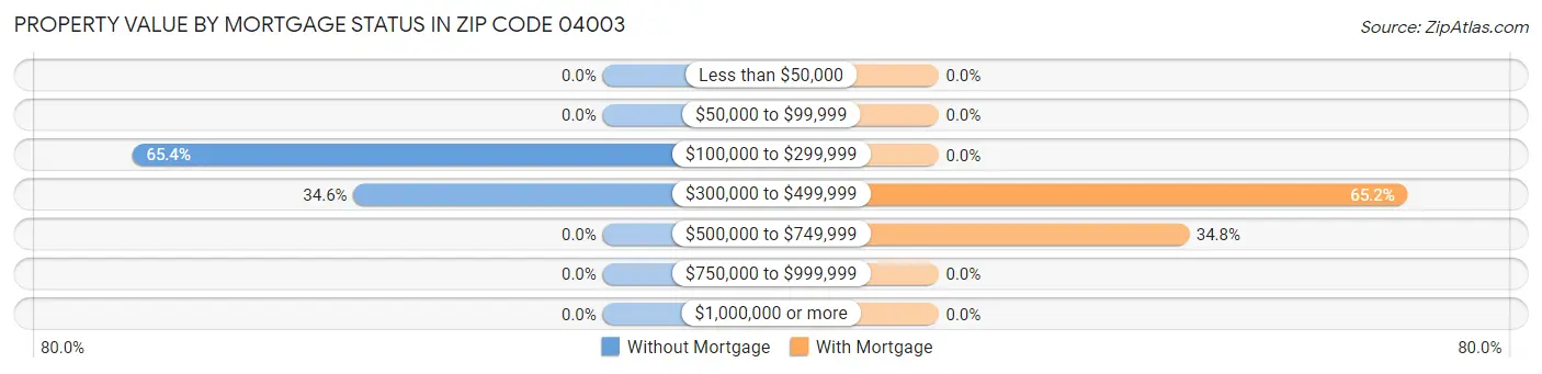 Property Value by Mortgage Status in Zip Code 04003