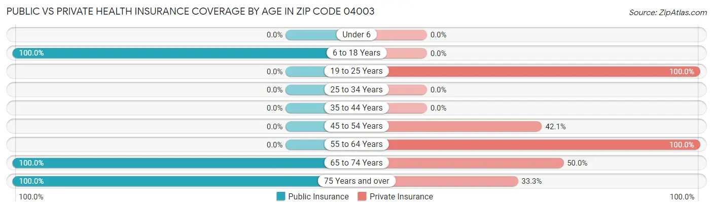 Public vs Private Health Insurance Coverage by Age in Zip Code 04003