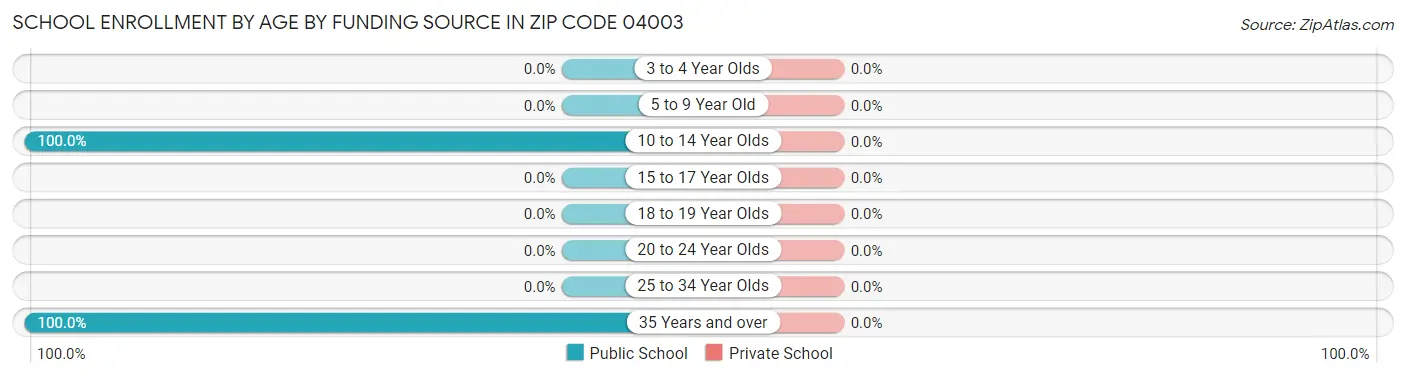 School Enrollment by Age by Funding Source in Zip Code 04003