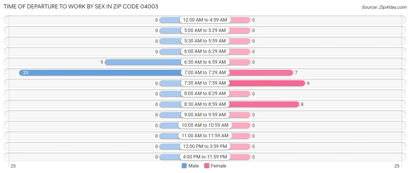 Time of Departure to Work by Sex in Zip Code 04003