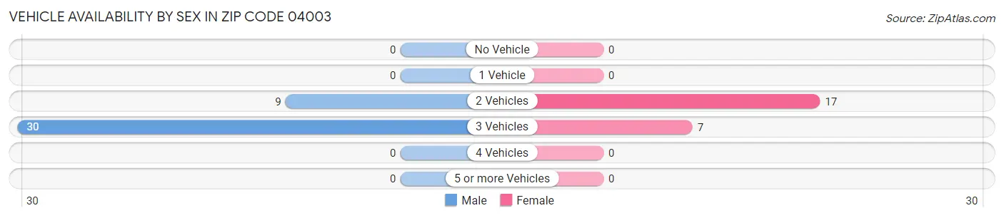 Vehicle Availability by Sex in Zip Code 04003