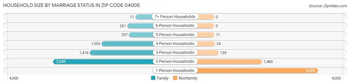 Household Size by Marriage Status in Zip Code 04005