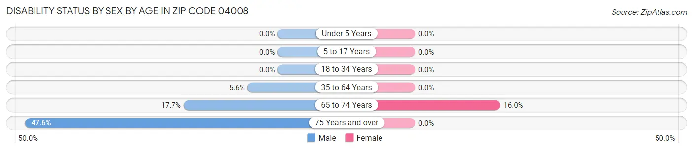 Disability Status by Sex by Age in Zip Code 04008