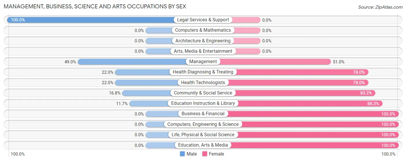 Management, Business, Science and Arts Occupations by Sex in Zip Code 04008