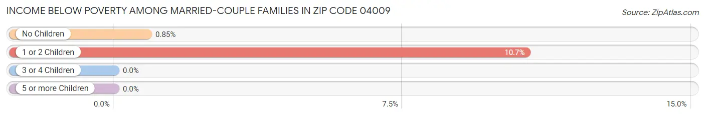 Income Below Poverty Among Married-Couple Families in Zip Code 04009