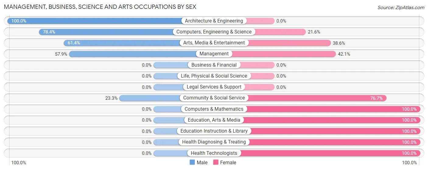 Management, Business, Science and Arts Occupations by Sex in Zip Code 04009