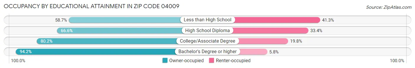 Occupancy by Educational Attainment in Zip Code 04009