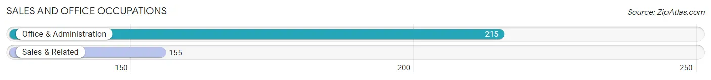 Sales and Office Occupations in Zip Code 04009