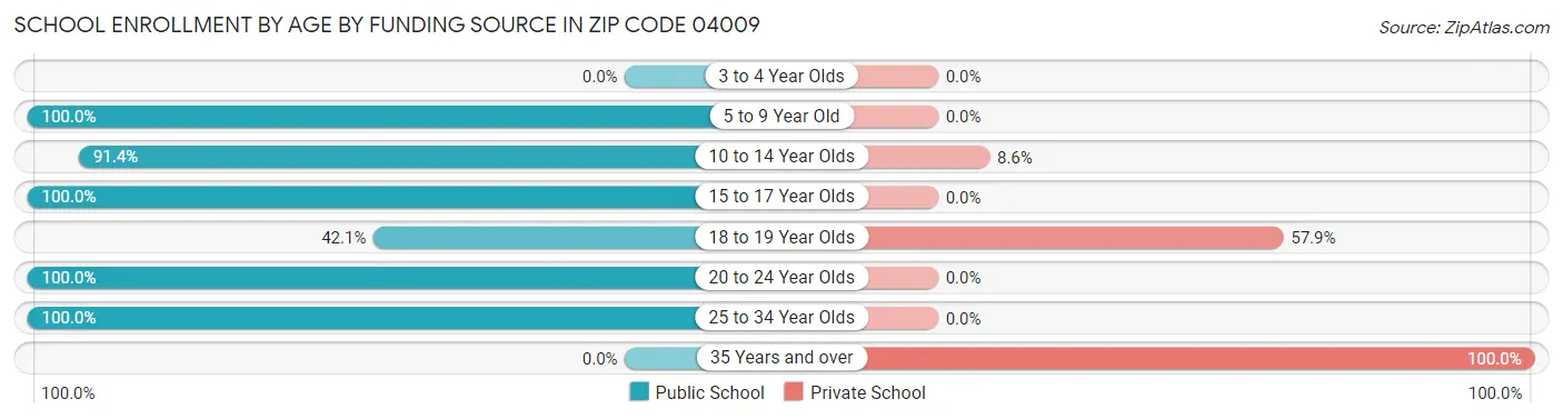 School Enrollment by Age by Funding Source in Zip Code 04009