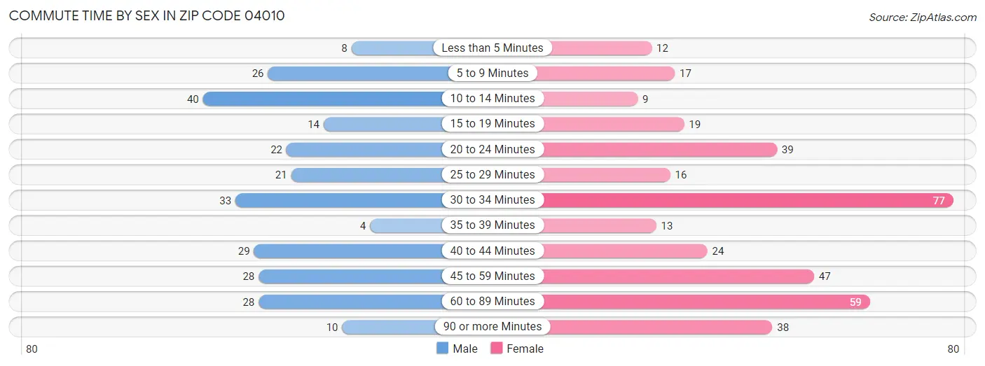 Commute Time by Sex in Zip Code 04010