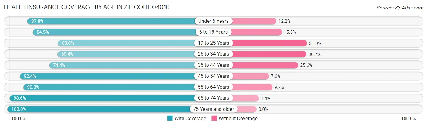Health Insurance Coverage by Age in Zip Code 04010