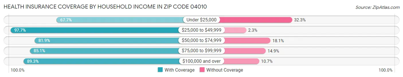 Health Insurance Coverage by Household Income in Zip Code 04010