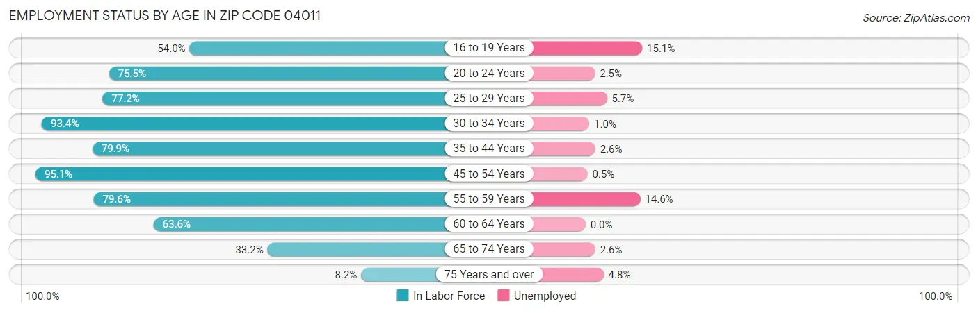 Employment Status by Age in Zip Code 04011