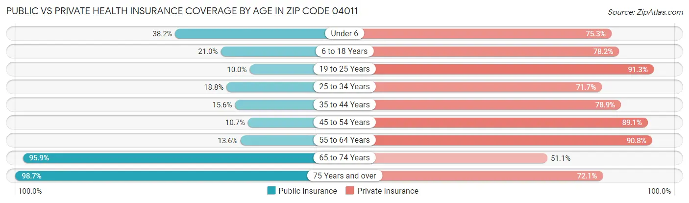 Public vs Private Health Insurance Coverage by Age in Zip Code 04011