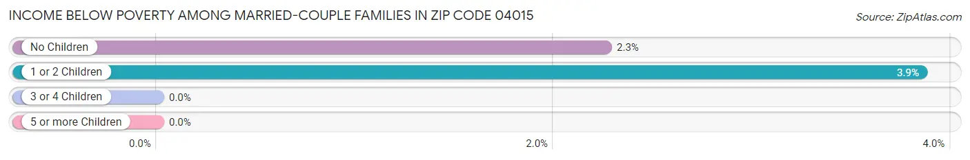 Income Below Poverty Among Married-Couple Families in Zip Code 04015