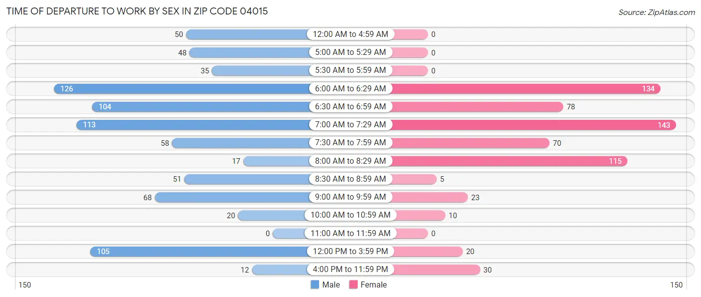 Time of Departure to Work by Sex in Zip Code 04015