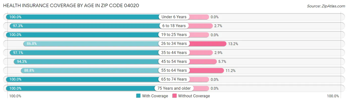 Health Insurance Coverage by Age in Zip Code 04020