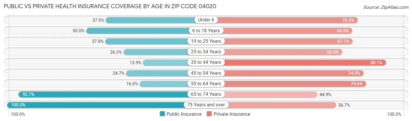 Public vs Private Health Insurance Coverage by Age in Zip Code 04020