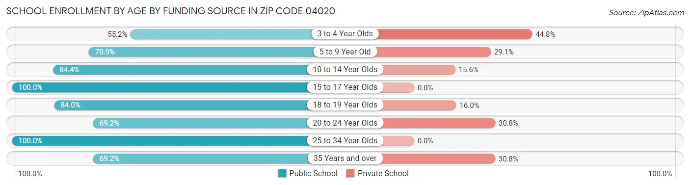 School Enrollment by Age by Funding Source in Zip Code 04020