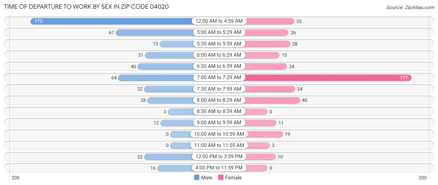 Time of Departure to Work by Sex in Zip Code 04020