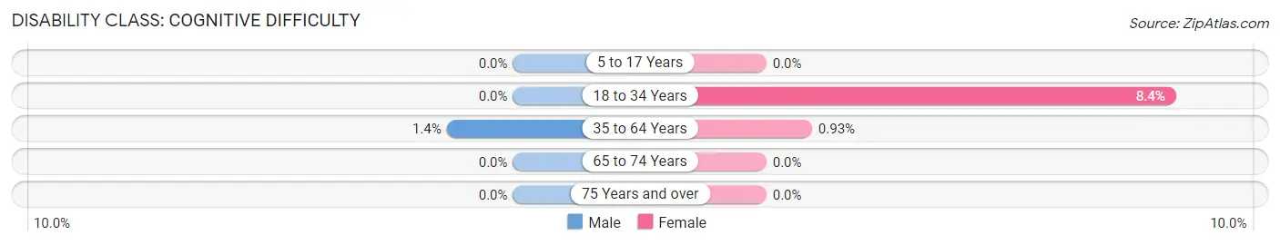 Disability in Zip Code 04021: <span>Cognitive Difficulty</span>