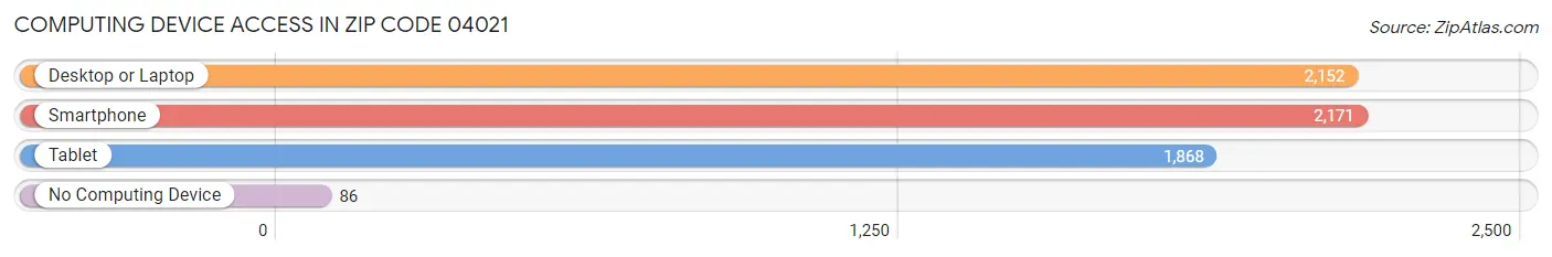 Computing Device Access in Zip Code 04021