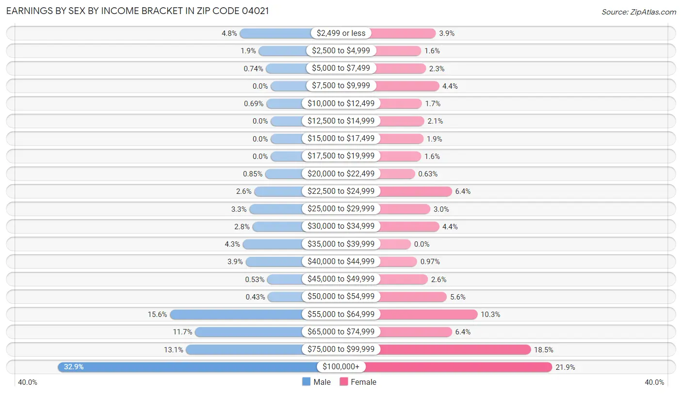 Earnings by Sex by Income Bracket in Zip Code 04021