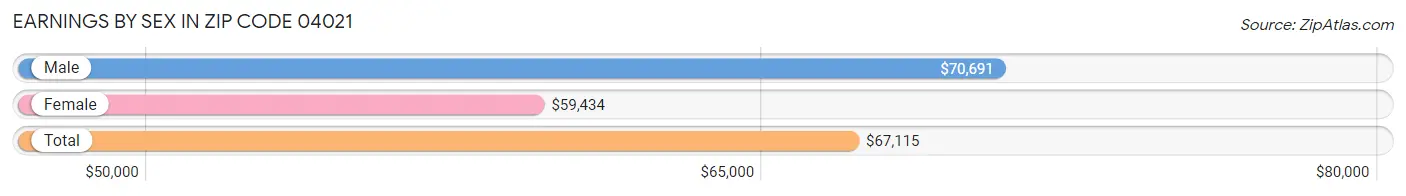 Earnings by Sex in Zip Code 04021