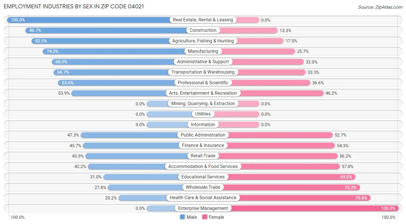 Employment Industries by Sex in Zip Code 04021