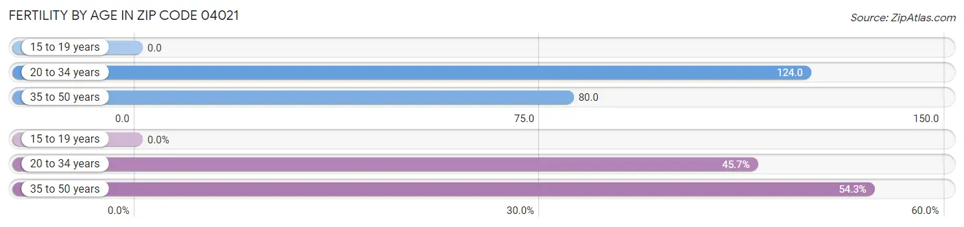 Female Fertility by Age in Zip Code 04021