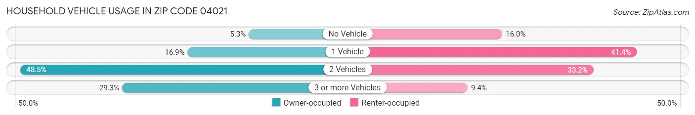 Household Vehicle Usage in Zip Code 04021