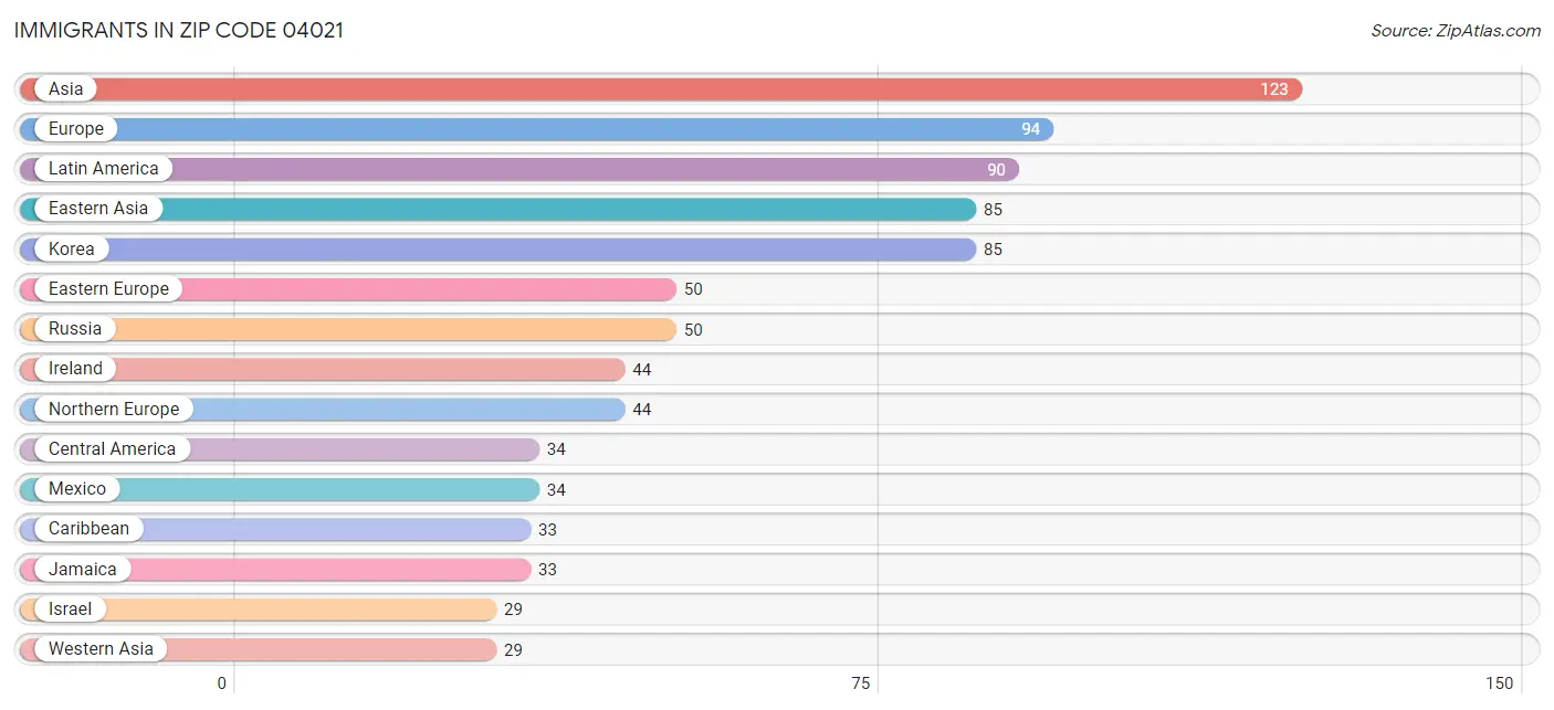 Immigrants in Zip Code 04021