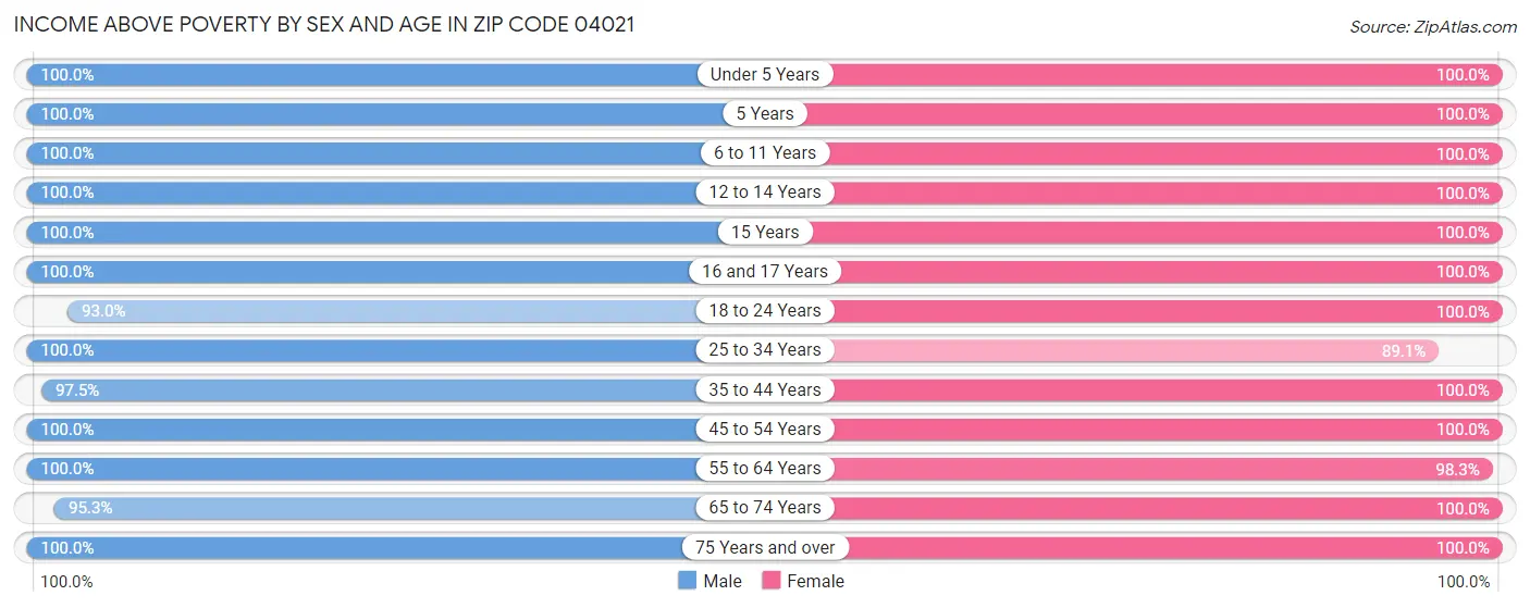 Income Above Poverty by Sex and Age in Zip Code 04021