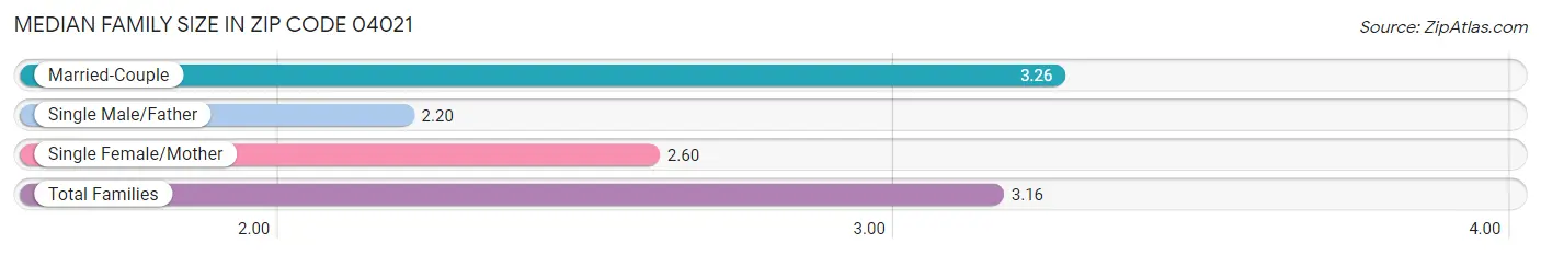 Median Family Size in Zip Code 04021