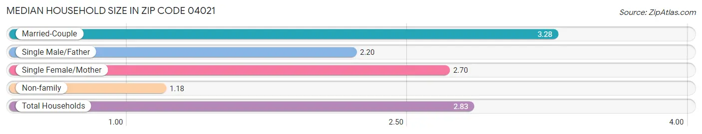 Median Household Size in Zip Code 04021