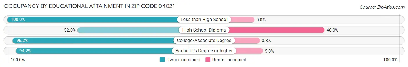 Occupancy by Educational Attainment in Zip Code 04021