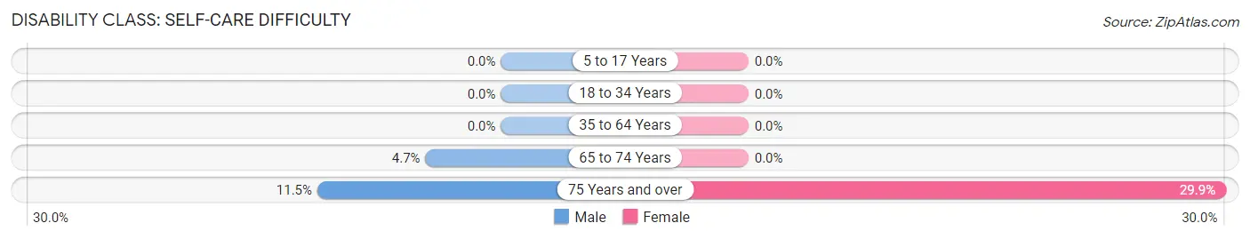 Disability in Zip Code 04021: <span>Self-Care Difficulty</span>