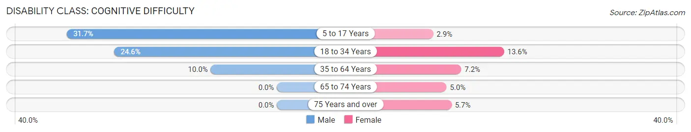 Disability in Zip Code 04022: <span>Cognitive Difficulty</span>