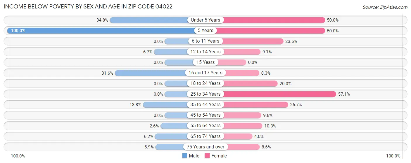 Income Below Poverty by Sex and Age in Zip Code 04022