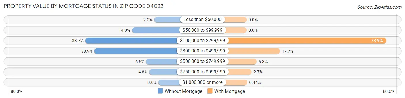Property Value by Mortgage Status in Zip Code 04022