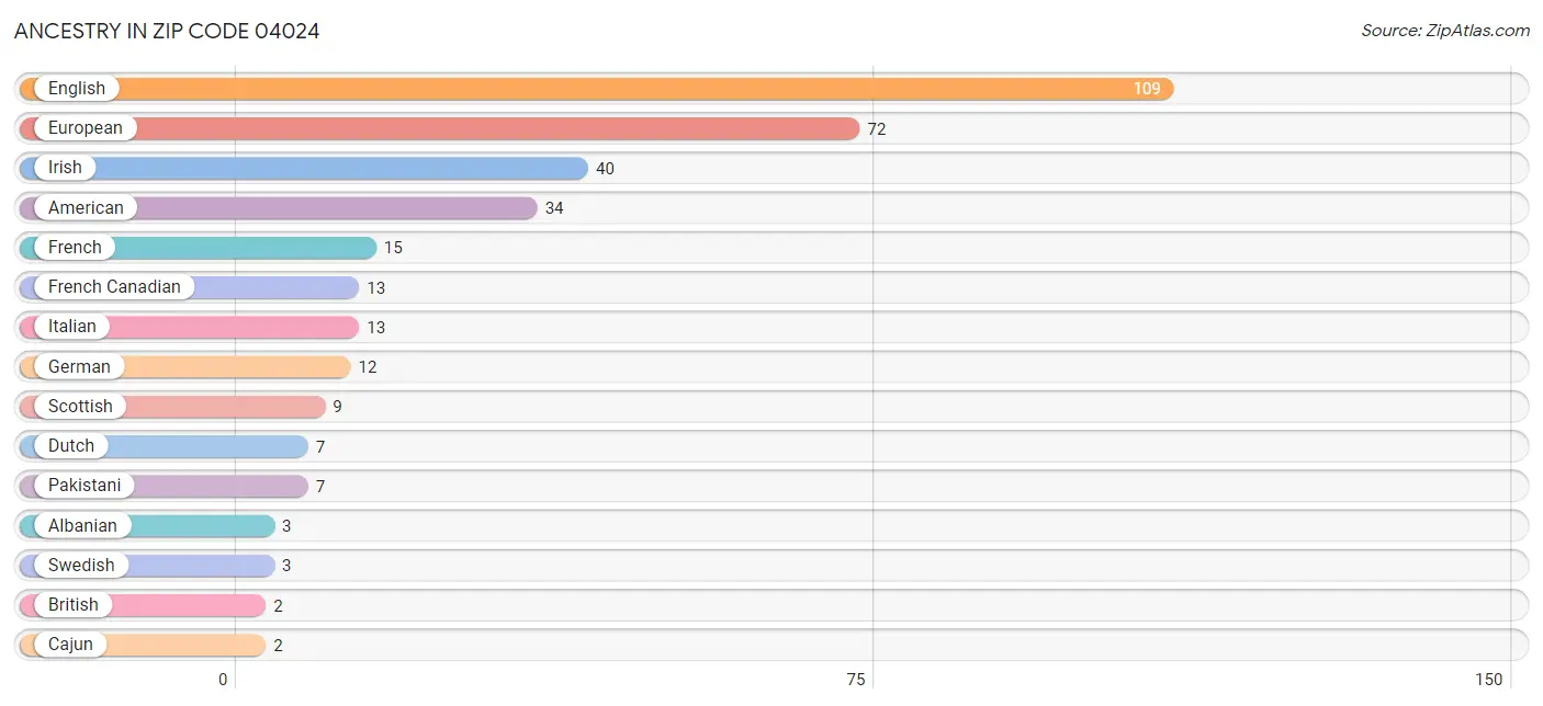 Ancestry in Zip Code 04024