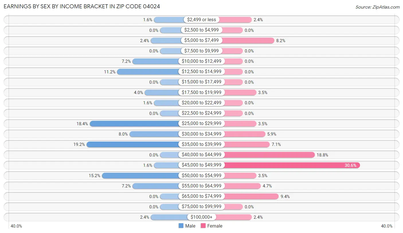 Earnings by Sex by Income Bracket in Zip Code 04024