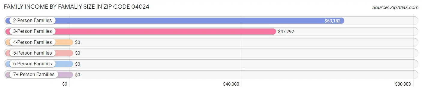 Family Income by Famaliy Size in Zip Code 04024