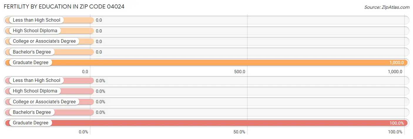 Female Fertility by Education Attainment in Zip Code 04024