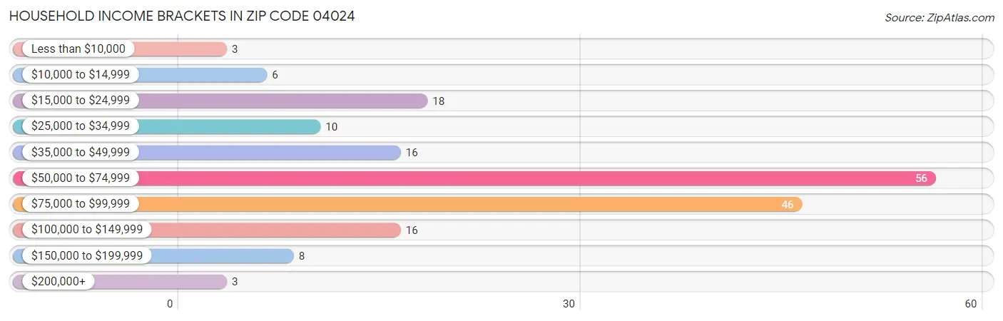 Household Income Brackets in Zip Code 04024