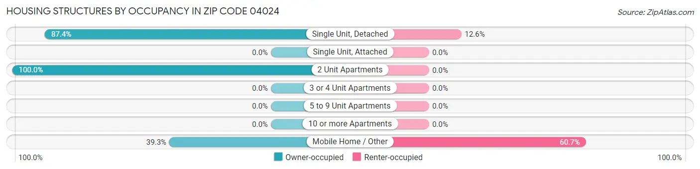 Housing Structures by Occupancy in Zip Code 04024