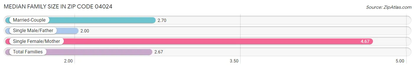 Median Family Size in Zip Code 04024