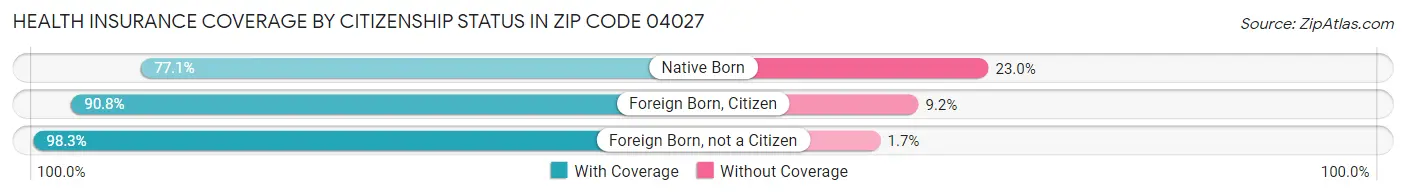 Health Insurance Coverage by Citizenship Status in Zip Code 04027