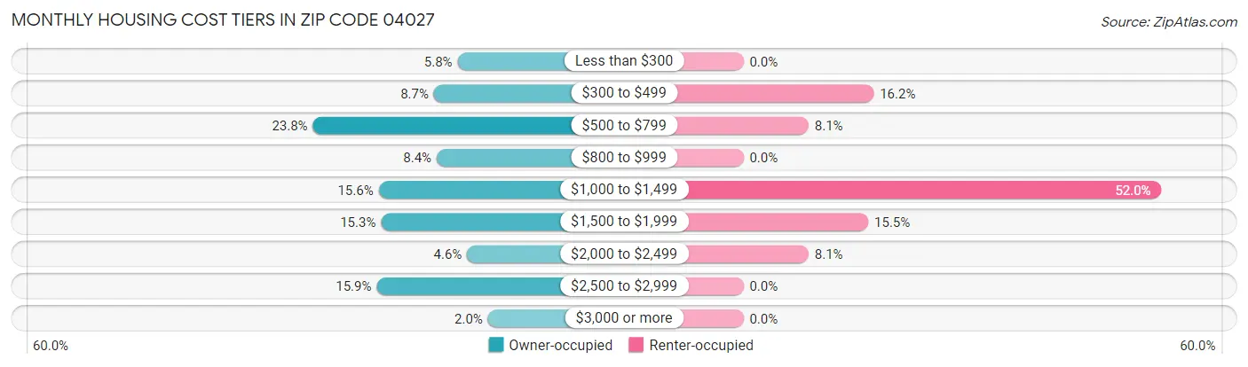 Monthly Housing Cost Tiers in Zip Code 04027